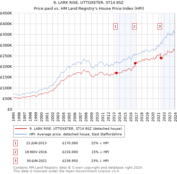 9, LARK RISE, UTTOXETER, ST14 8SZ: Price paid vs HM Land Registry's House Price Index