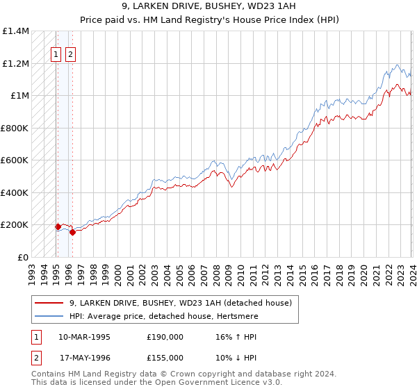 9, LARKEN DRIVE, BUSHEY, WD23 1AH: Price paid vs HM Land Registry's House Price Index