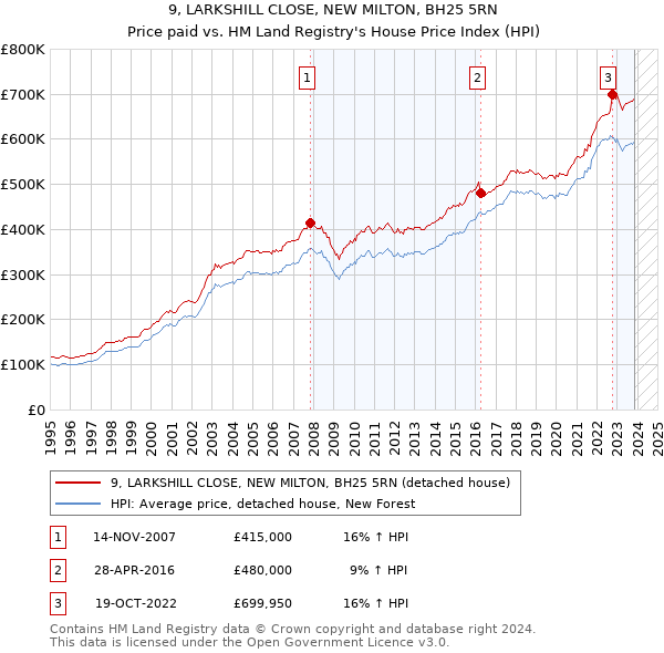 9, LARKSHILL CLOSE, NEW MILTON, BH25 5RN: Price paid vs HM Land Registry's House Price Index