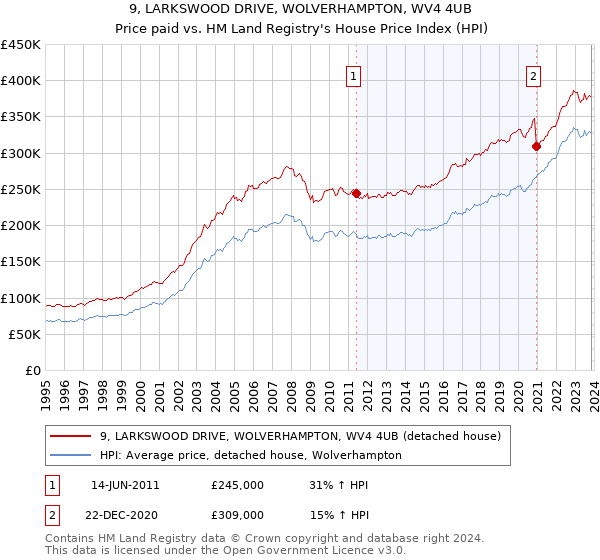 9, LARKSWOOD DRIVE, WOLVERHAMPTON, WV4 4UB: Price paid vs HM Land Registry's House Price Index