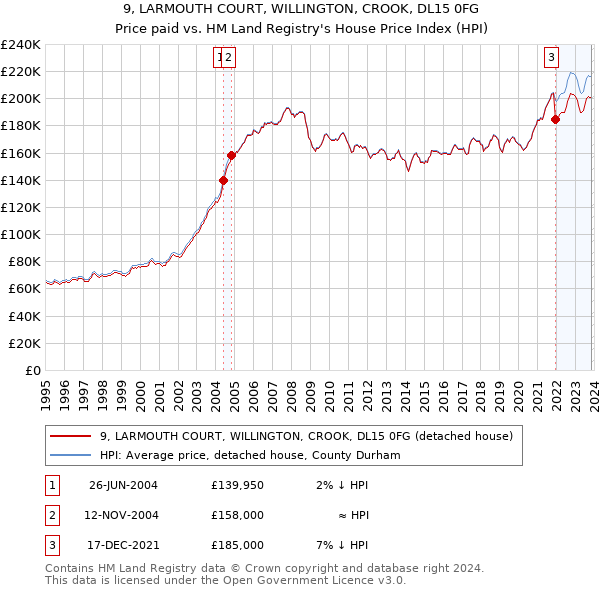 9, LARMOUTH COURT, WILLINGTON, CROOK, DL15 0FG: Price paid vs HM Land Registry's House Price Index