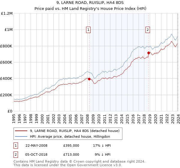 9, LARNE ROAD, RUISLIP, HA4 8DS: Price paid vs HM Land Registry's House Price Index