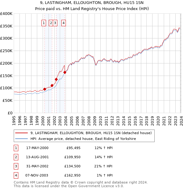 9, LASTINGHAM, ELLOUGHTON, BROUGH, HU15 1SN: Price paid vs HM Land Registry's House Price Index
