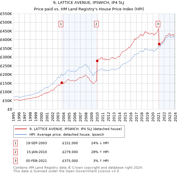 9, LATTICE AVENUE, IPSWICH, IP4 5LJ: Price paid vs HM Land Registry's House Price Index