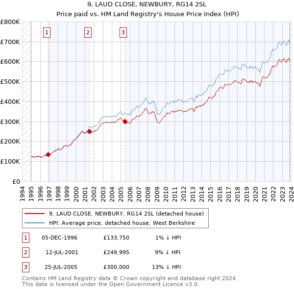 9, LAUD CLOSE, NEWBURY, RG14 2SL: Price paid vs HM Land Registry's House Price Index