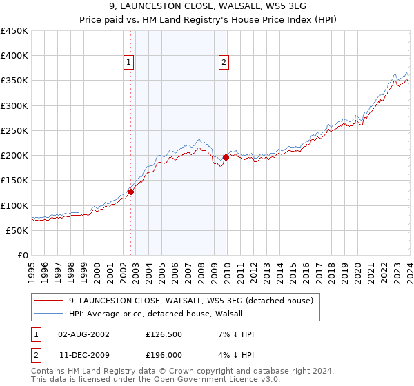 9, LAUNCESTON CLOSE, WALSALL, WS5 3EG: Price paid vs HM Land Registry's House Price Index