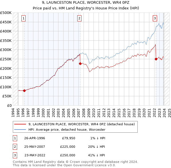 9, LAUNCESTON PLACE, WORCESTER, WR4 0PZ: Price paid vs HM Land Registry's House Price Index