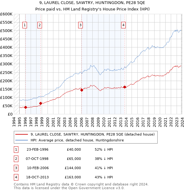 9, LAUREL CLOSE, SAWTRY, HUNTINGDON, PE28 5QE: Price paid vs HM Land Registry's House Price Index