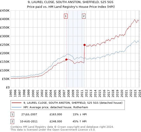 9, LAUREL CLOSE, SOUTH ANSTON, SHEFFIELD, S25 5GS: Price paid vs HM Land Registry's House Price Index