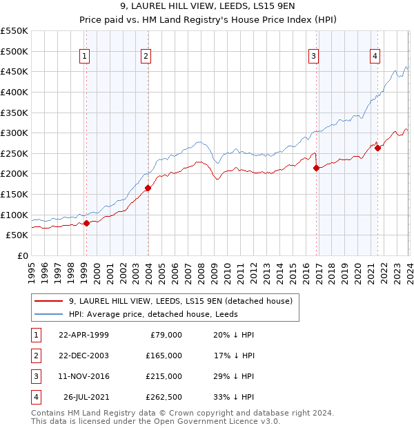 9, LAUREL HILL VIEW, LEEDS, LS15 9EN: Price paid vs HM Land Registry's House Price Index