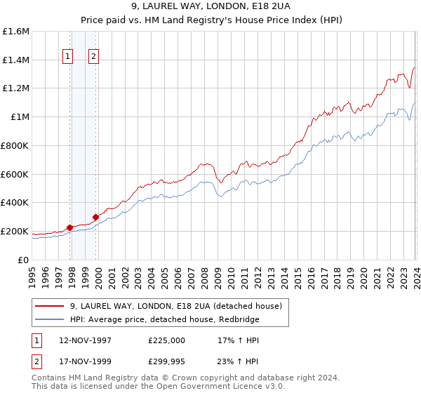 9, LAUREL WAY, LONDON, E18 2UA: Price paid vs HM Land Registry's House Price Index