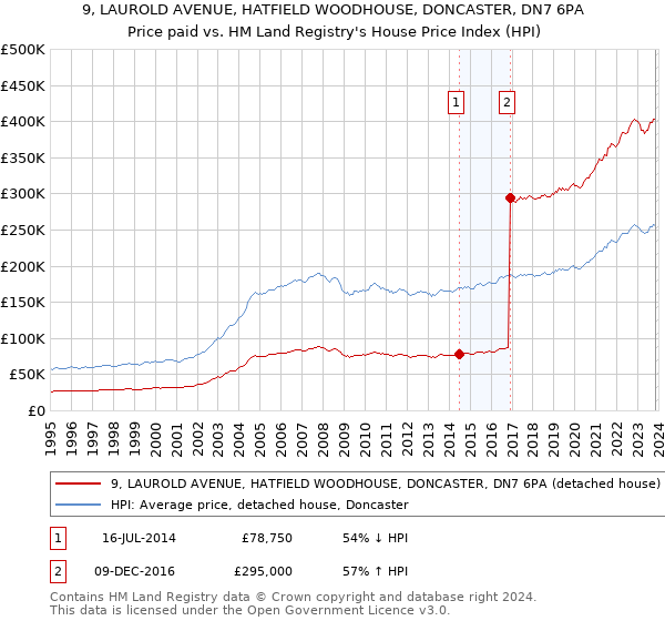 9, LAUROLD AVENUE, HATFIELD WOODHOUSE, DONCASTER, DN7 6PA: Price paid vs HM Land Registry's House Price Index