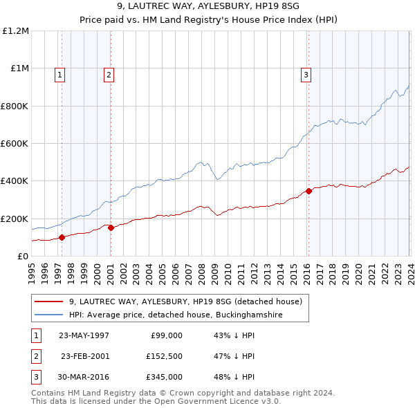 9, LAUTREC WAY, AYLESBURY, HP19 8SG: Price paid vs HM Land Registry's House Price Index