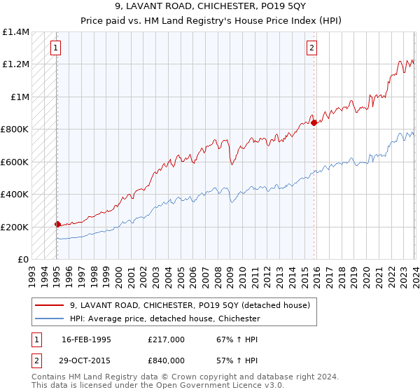 9, LAVANT ROAD, CHICHESTER, PO19 5QY: Price paid vs HM Land Registry's House Price Index