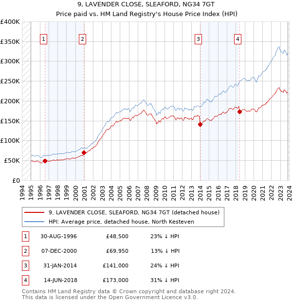 9, LAVENDER CLOSE, SLEAFORD, NG34 7GT: Price paid vs HM Land Registry's House Price Index