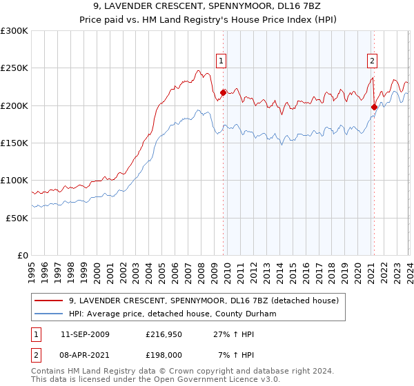 9, LAVENDER CRESCENT, SPENNYMOOR, DL16 7BZ: Price paid vs HM Land Registry's House Price Index