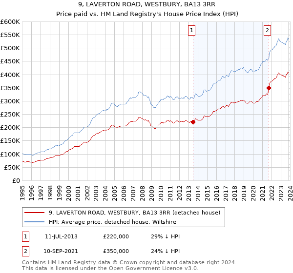 9, LAVERTON ROAD, WESTBURY, BA13 3RR: Price paid vs HM Land Registry's House Price Index