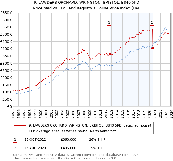 9, LAWDERS ORCHARD, WRINGTON, BRISTOL, BS40 5PD: Price paid vs HM Land Registry's House Price Index