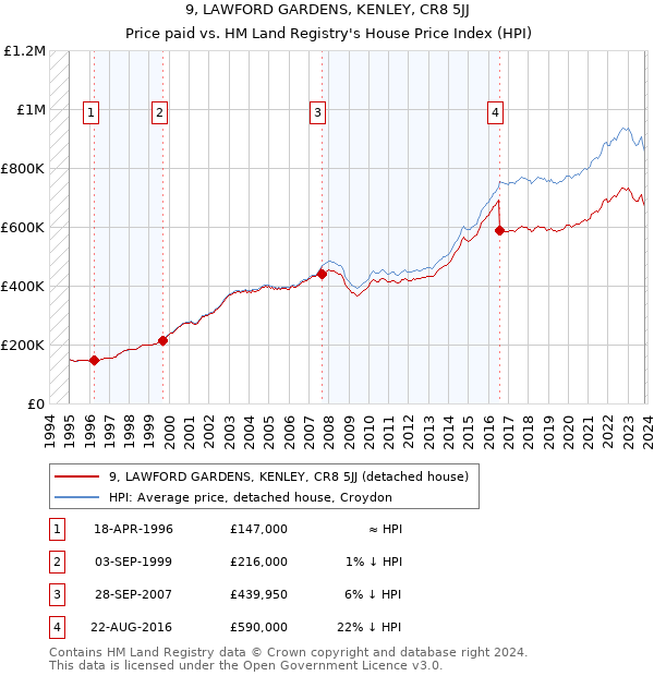 9, LAWFORD GARDENS, KENLEY, CR8 5JJ: Price paid vs HM Land Registry's House Price Index