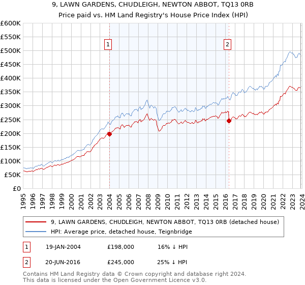 9, LAWN GARDENS, CHUDLEIGH, NEWTON ABBOT, TQ13 0RB: Price paid vs HM Land Registry's House Price Index