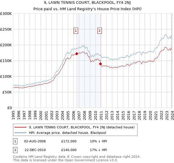 9, LAWN TENNIS COURT, BLACKPOOL, FY4 2NJ: Price paid vs HM Land Registry's House Price Index