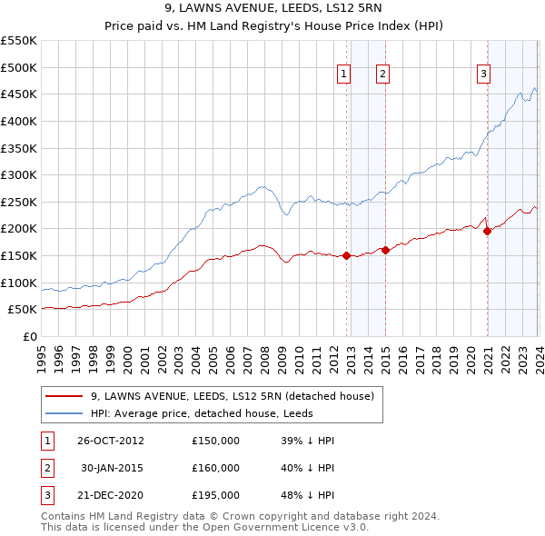 9, LAWNS AVENUE, LEEDS, LS12 5RN: Price paid vs HM Land Registry's House Price Index