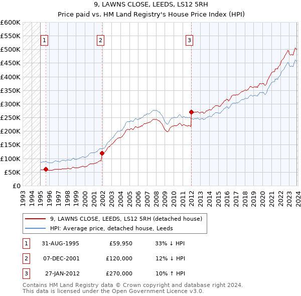 9, LAWNS CLOSE, LEEDS, LS12 5RH: Price paid vs HM Land Registry's House Price Index
