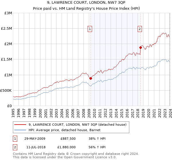 9, LAWRENCE COURT, LONDON, NW7 3QP: Price paid vs HM Land Registry's House Price Index