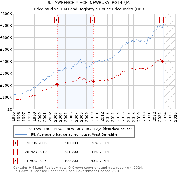 9, LAWRENCE PLACE, NEWBURY, RG14 2JA: Price paid vs HM Land Registry's House Price Index