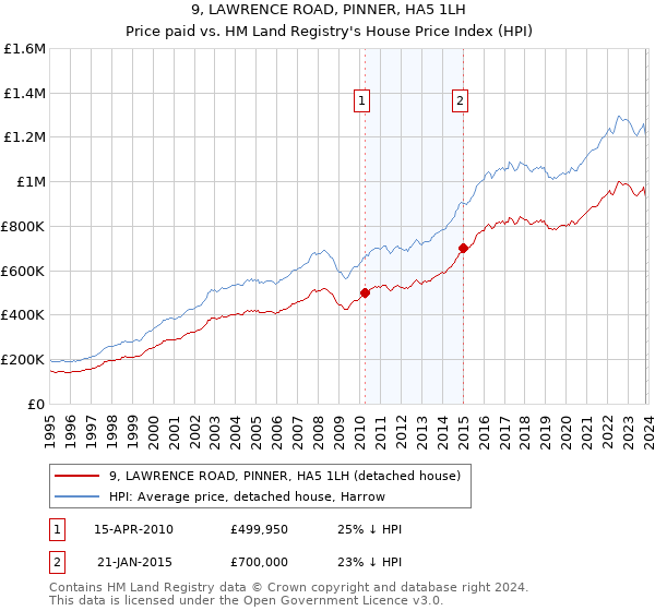 9, LAWRENCE ROAD, PINNER, HA5 1LH: Price paid vs HM Land Registry's House Price Index