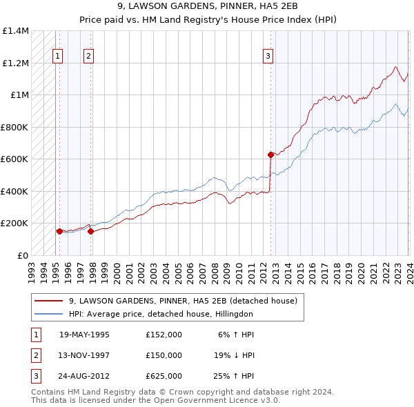 9, LAWSON GARDENS, PINNER, HA5 2EB: Price paid vs HM Land Registry's House Price Index