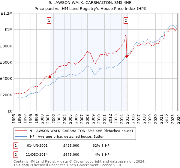 9, LAWSON WALK, CARSHALTON, SM5 4HE: Price paid vs HM Land Registry's House Price Index