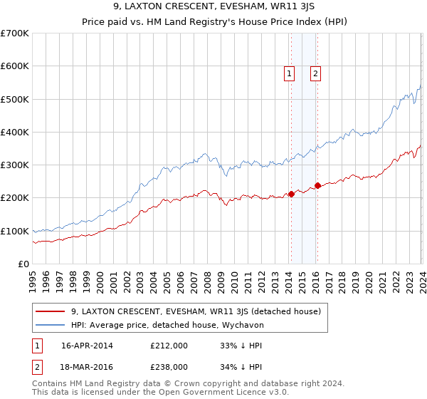 9, LAXTON CRESCENT, EVESHAM, WR11 3JS: Price paid vs HM Land Registry's House Price Index