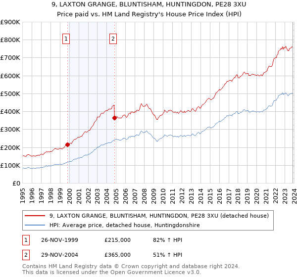 9, LAXTON GRANGE, BLUNTISHAM, HUNTINGDON, PE28 3XU: Price paid vs HM Land Registry's House Price Index