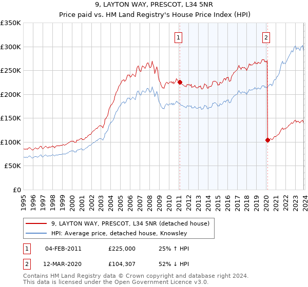 9, LAYTON WAY, PRESCOT, L34 5NR: Price paid vs HM Land Registry's House Price Index