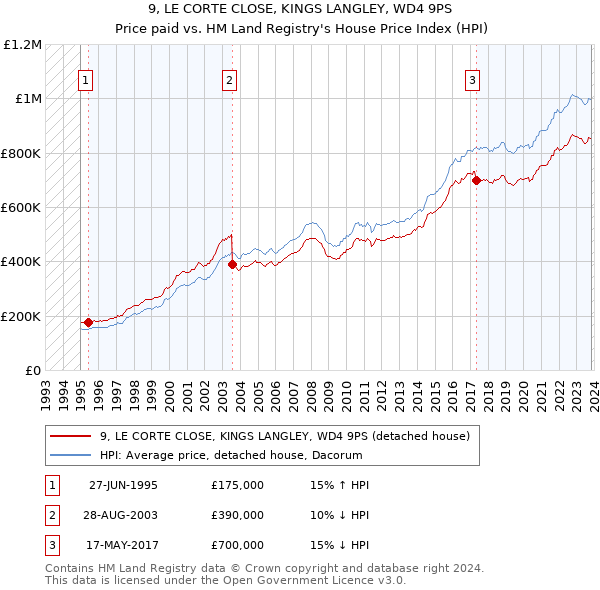 9, LE CORTE CLOSE, KINGS LANGLEY, WD4 9PS: Price paid vs HM Land Registry's House Price Index