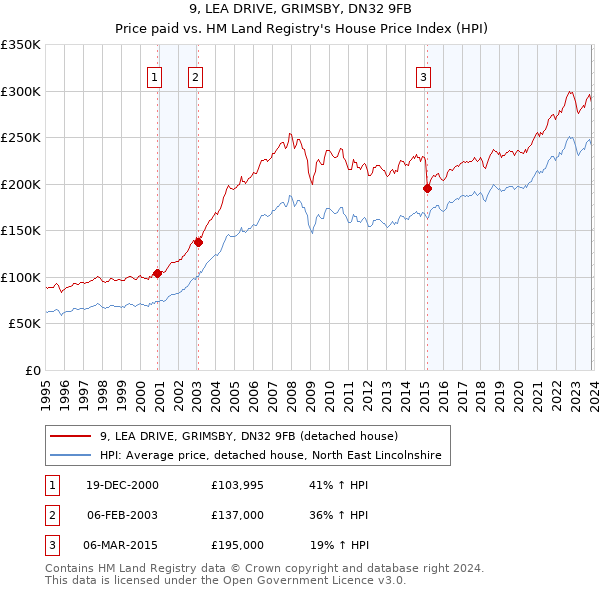 9, LEA DRIVE, GRIMSBY, DN32 9FB: Price paid vs HM Land Registry's House Price Index