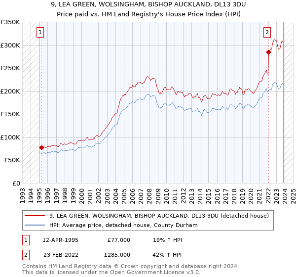 9, LEA GREEN, WOLSINGHAM, BISHOP AUCKLAND, DL13 3DU: Price paid vs HM Land Registry's House Price Index