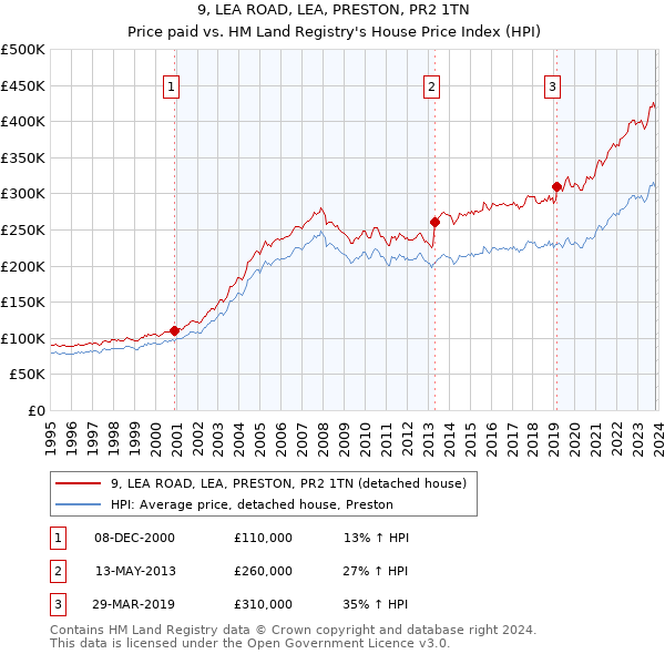 9, LEA ROAD, LEA, PRESTON, PR2 1TN: Price paid vs HM Land Registry's House Price Index