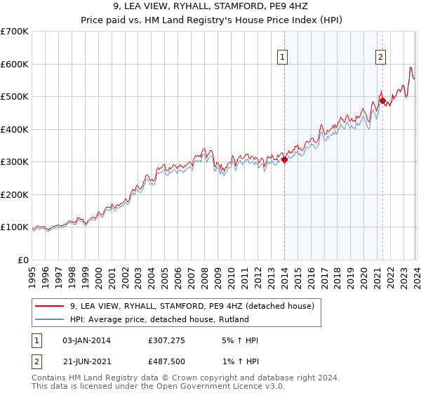 9, LEA VIEW, RYHALL, STAMFORD, PE9 4HZ: Price paid vs HM Land Registry's House Price Index