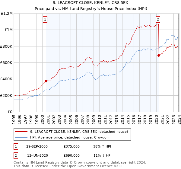 9, LEACROFT CLOSE, KENLEY, CR8 5EX: Price paid vs HM Land Registry's House Price Index