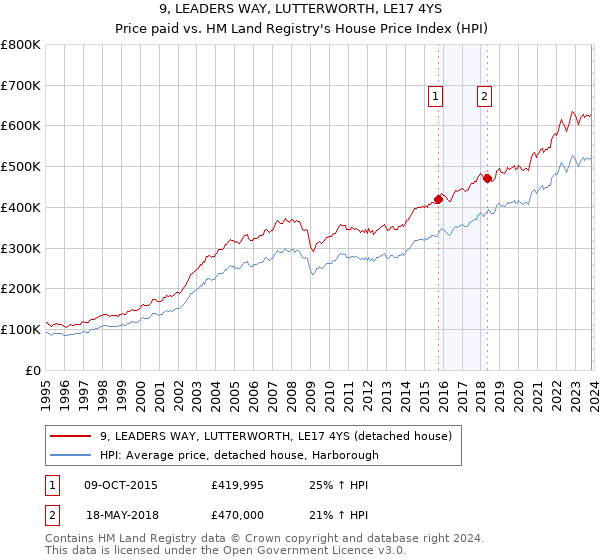 9, LEADERS WAY, LUTTERWORTH, LE17 4YS: Price paid vs HM Land Registry's House Price Index
