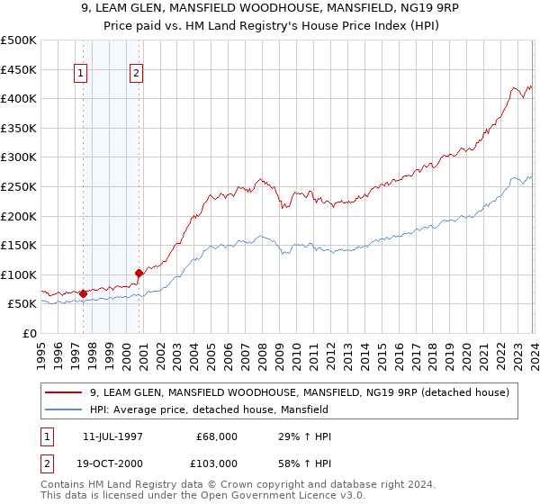 9, LEAM GLEN, MANSFIELD WOODHOUSE, MANSFIELD, NG19 9RP: Price paid vs HM Land Registry's House Price Index