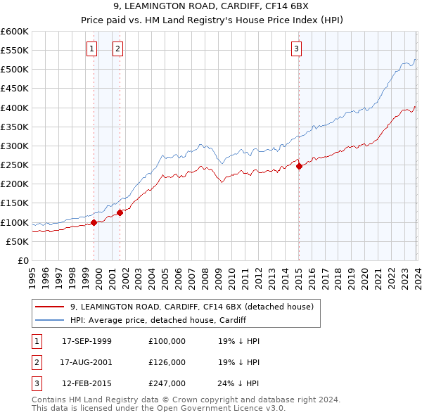 9, LEAMINGTON ROAD, CARDIFF, CF14 6BX: Price paid vs HM Land Registry's House Price Index
