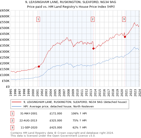 9, LEASINGHAM LANE, RUSKINGTON, SLEAFORD, NG34 9AG: Price paid vs HM Land Registry's House Price Index