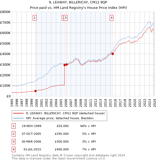 9, LEAWAY, BILLERICAY, CM12 9QP: Price paid vs HM Land Registry's House Price Index