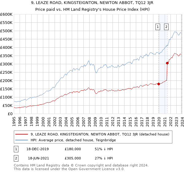 9, LEAZE ROAD, KINGSTEIGNTON, NEWTON ABBOT, TQ12 3JR: Price paid vs HM Land Registry's House Price Index