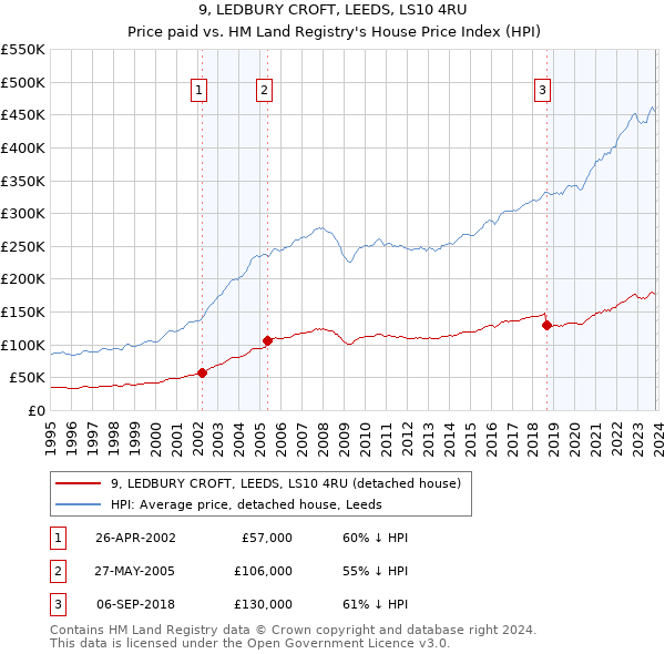 9, LEDBURY CROFT, LEEDS, LS10 4RU: Price paid vs HM Land Registry's House Price Index