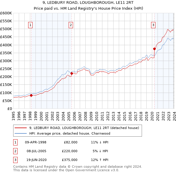 9, LEDBURY ROAD, LOUGHBOROUGH, LE11 2RT: Price paid vs HM Land Registry's House Price Index