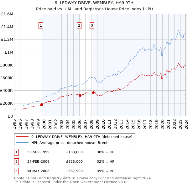 9, LEDWAY DRIVE, WEMBLEY, HA9 9TH: Price paid vs HM Land Registry's House Price Index